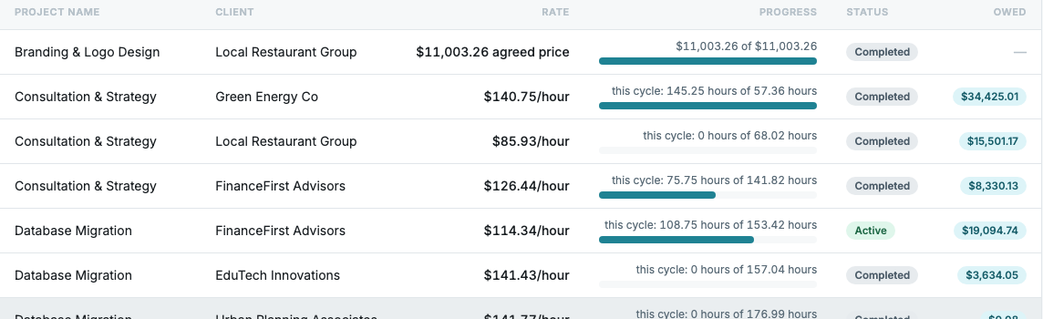 Bizily projects list showing several client-facing billing rates: an agreed fixed price, and several hourly rates per hour on different projects
